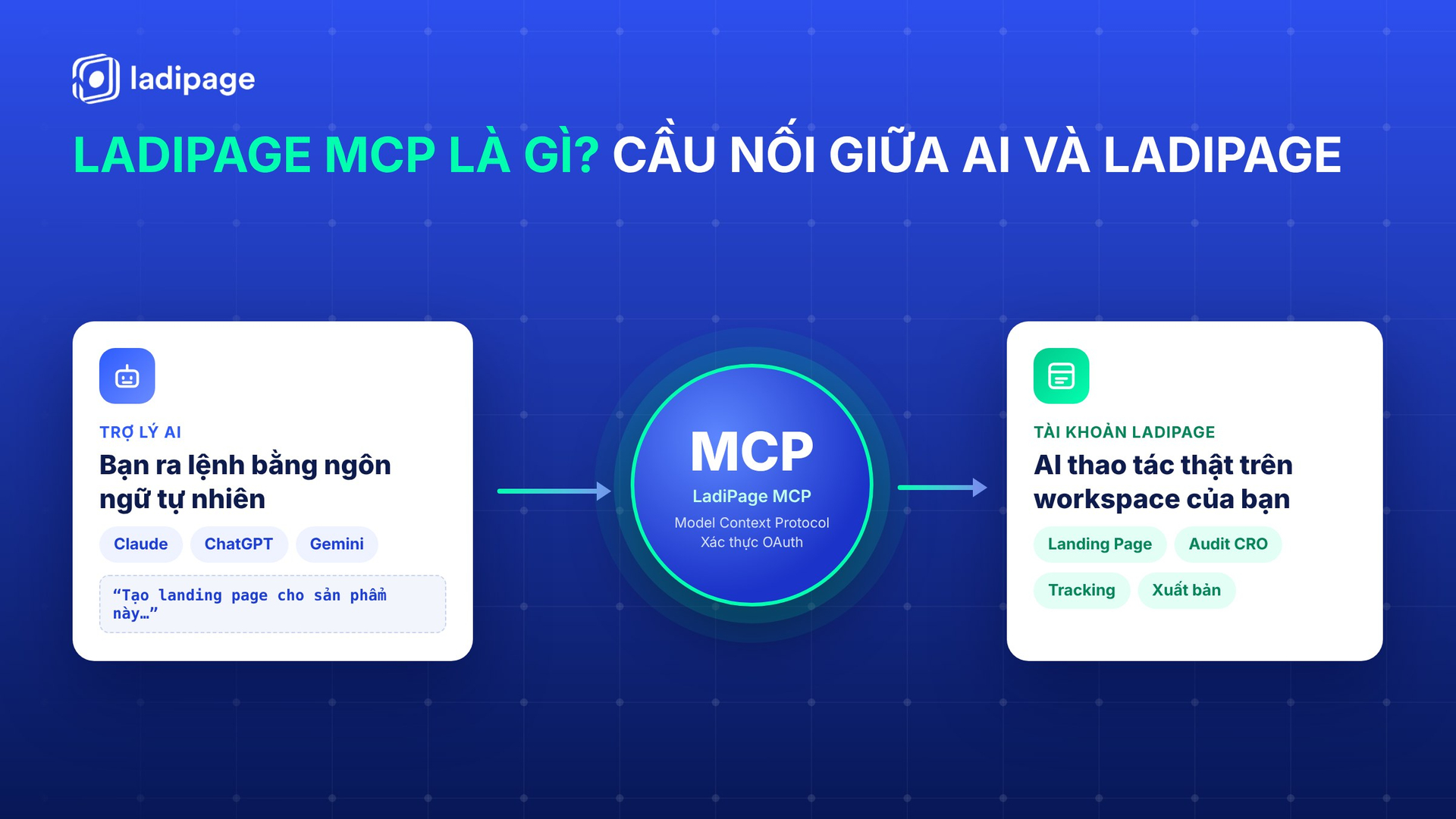 LadiPage MCP là gì - cầu nối giữa trợ lý AI và tài khoản LadiPage