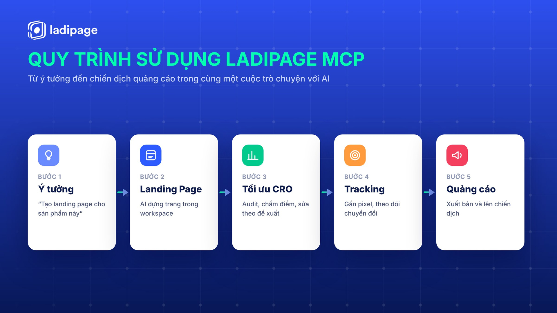 Cách sử dụng LadiPage MCP - quy trình từ ý tưởng đến quảng cáo