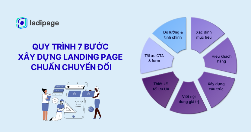 Quy trình xây dựng Landing Page hiệu quả theo 7 bước chuẩn chuyển đổi