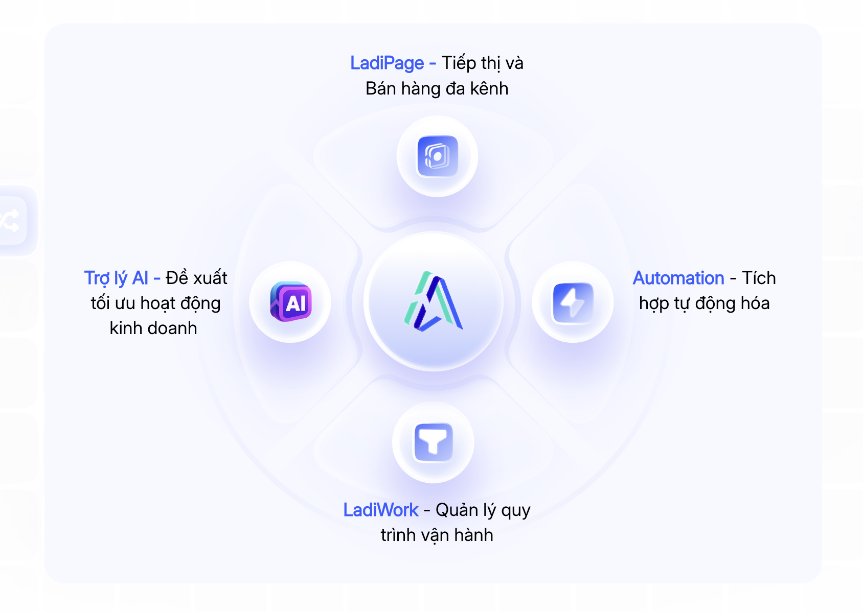 LadiBoost - Kết hợp sản phẩm của hệ sinh thái LadiPage thành cỗ máy bán hàng hoàn chỉnh