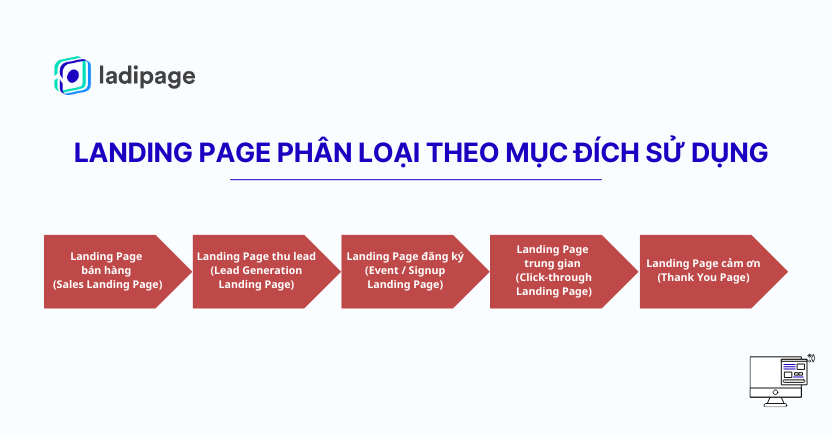 Các loại Landing Page phổ biến được phân loại theo mục tiêu chuyển đổi trong Digital Marketing