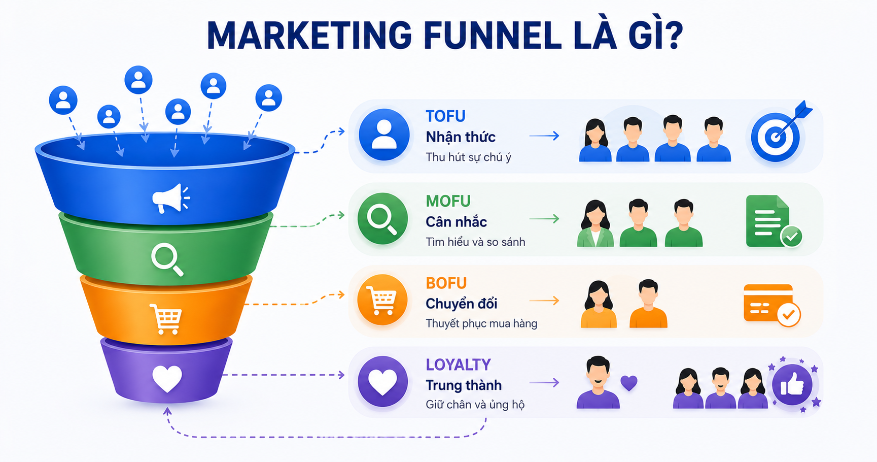Marketing Funnel là gì?