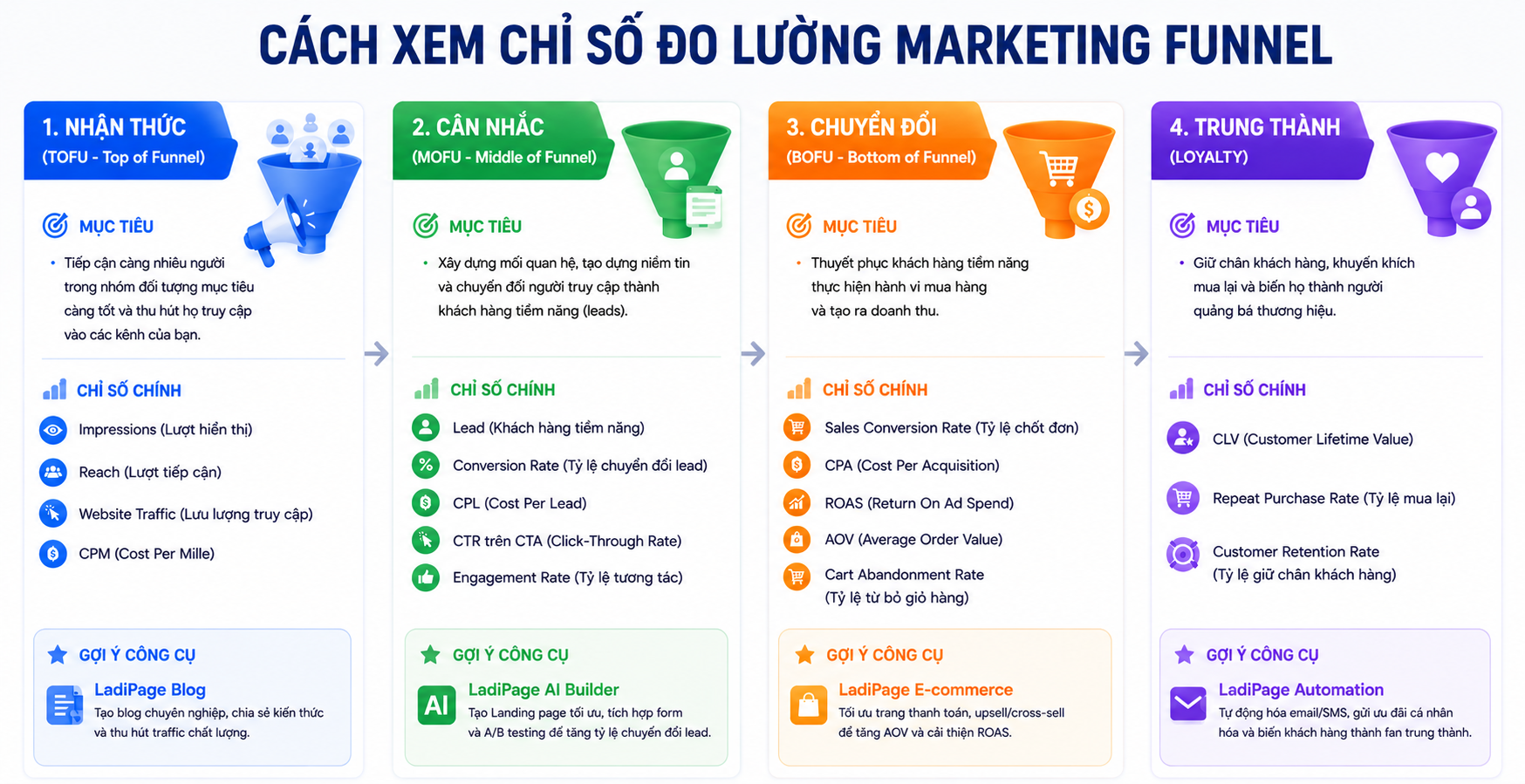 Các chỉ số đo lường hiệu quả Marketing Funnel