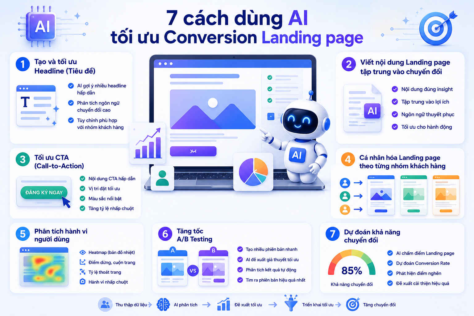 7 cách dùng AI tối ưu conversion Landing page