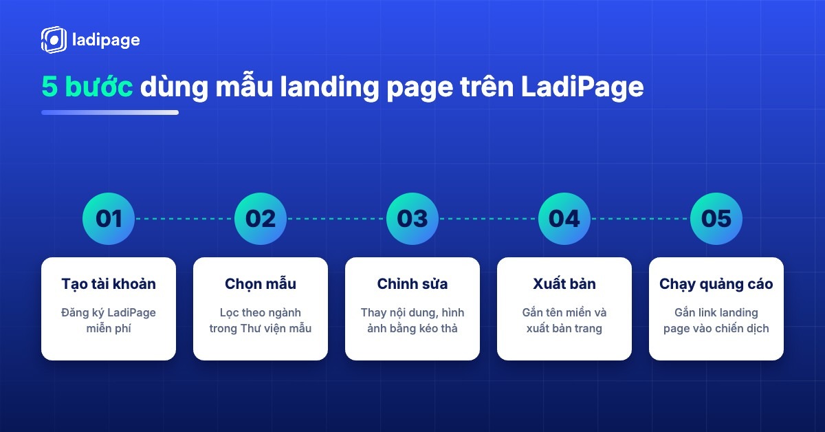 5 bước sử dụng mẫu landing page bán hàng trên LadiPage 5 bước sử dụng mẫu landing page bán hàng trên LadiPage