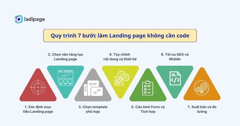 Cách làm Landing page không cần code