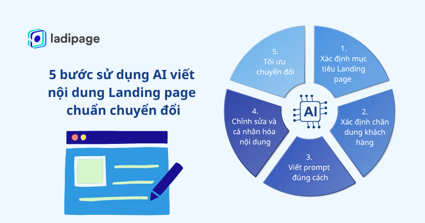 Viết content Landing page bằng AI