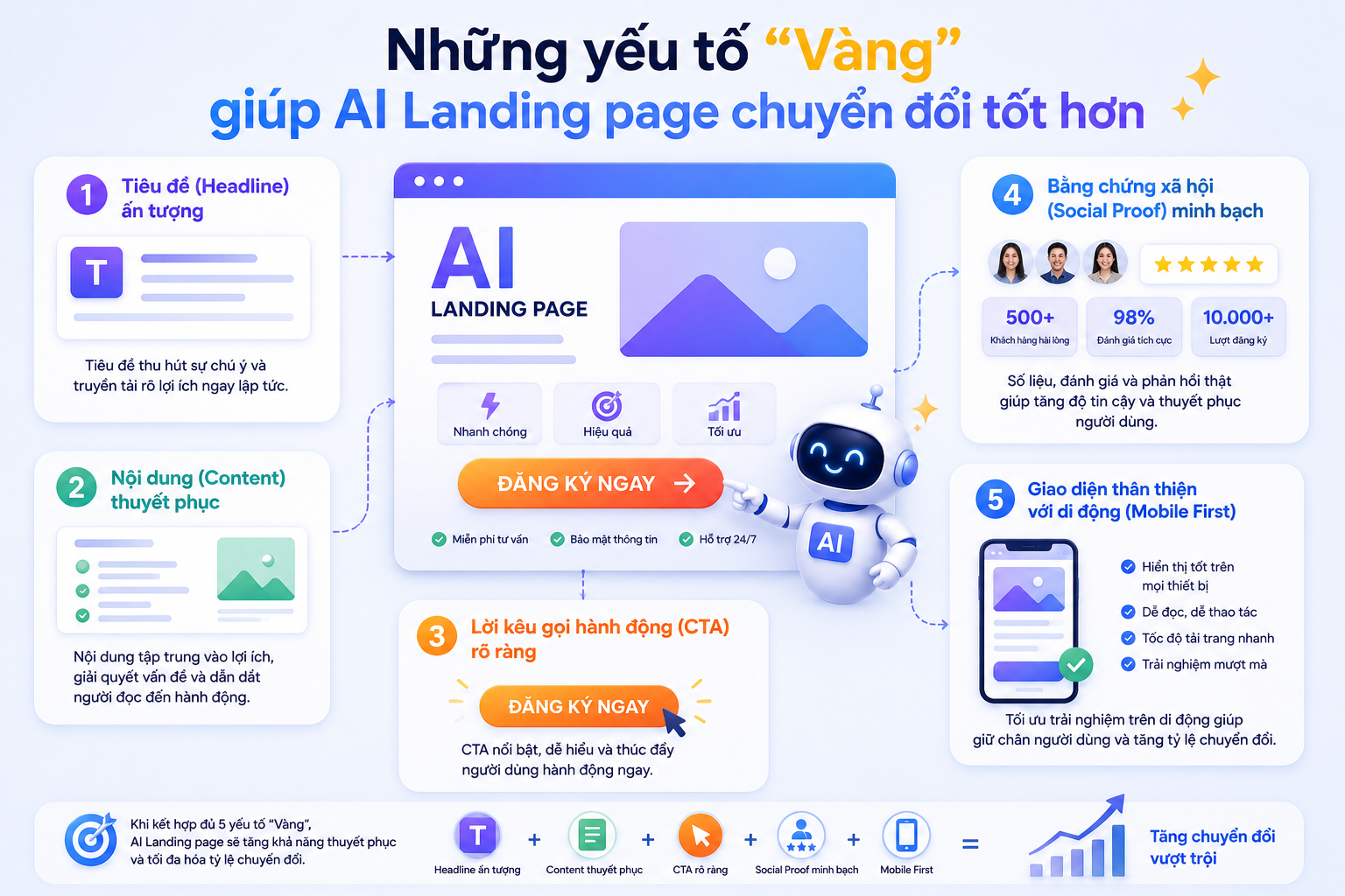 Những yếu tố giúp AI Landing page chuyển đổi hiệu quả Những yếu tố giúp AI Landing page chuyển đổi hiệu quả