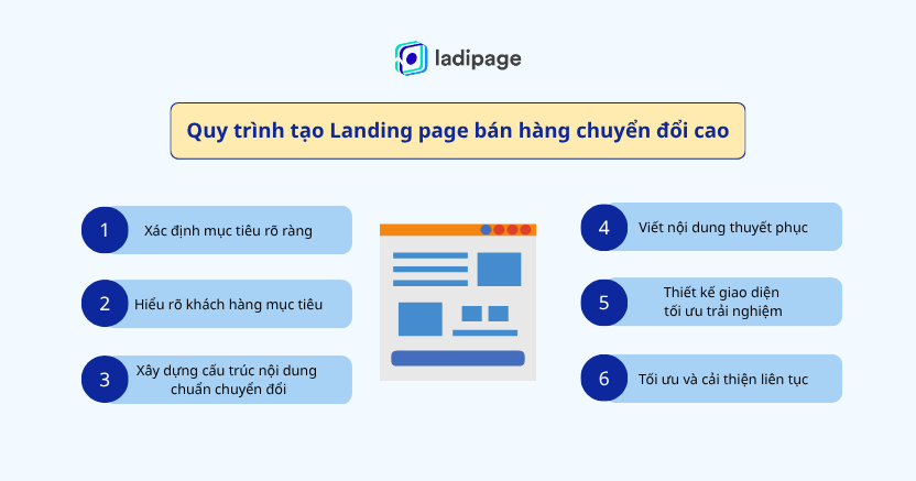 Quy trình tạo Landing page bán hàng chuyển đổi cao