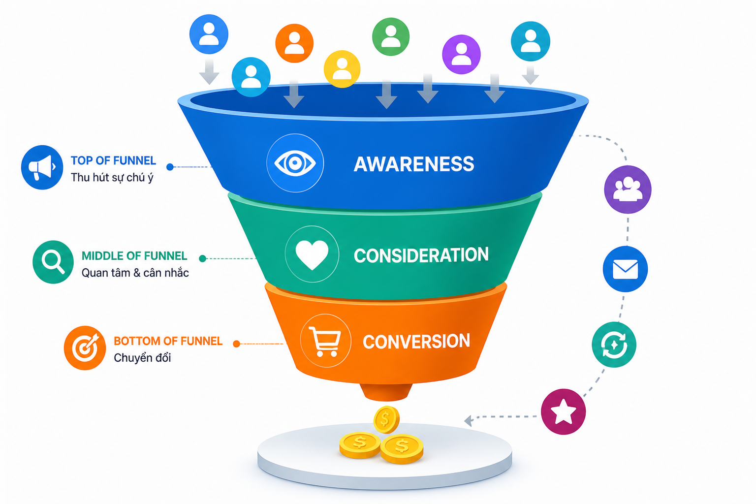 Các bước xây dựng marketing funnel từ awareness đến conversion