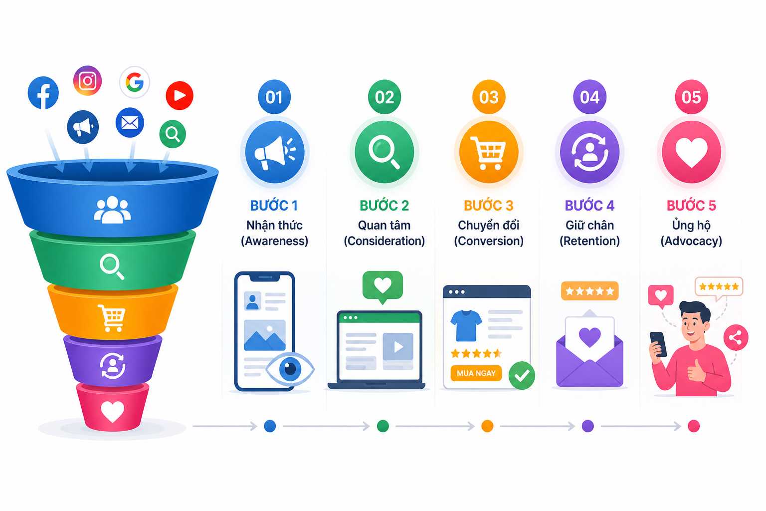 Các bước xây dựng Marketing Funnel hiệu quả