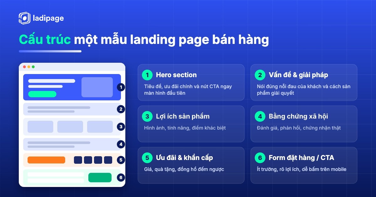Cấu trúc 6 phần của một mẫu landing page bán hàng Cấu trúc 6 phần của một mẫu landing page bán hàng