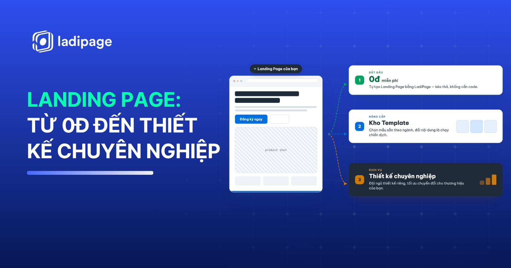 Chi Phí Làm Landing Page: Từ 0đ Đến Thiết Kế Chuyên Nghiệp
