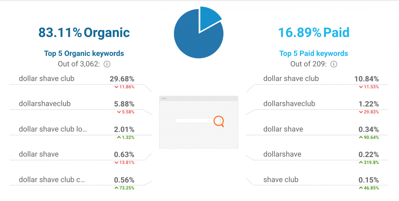 DollarShaveClub: Từ ưu đãi 1$ thành công ty được định giá hơn 1 tỷ đô la như thế nào?