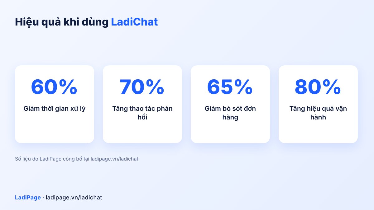 Hiệu quả khi sử dụng LadiChat: giảm 60% thời gian xử lý, giảm 65% bỏ sót đơn hàng