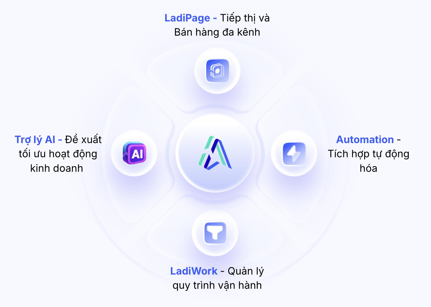 Quản trị tinh gọn mọi hoạt động kinh doang với Giải pháp LadiBoost