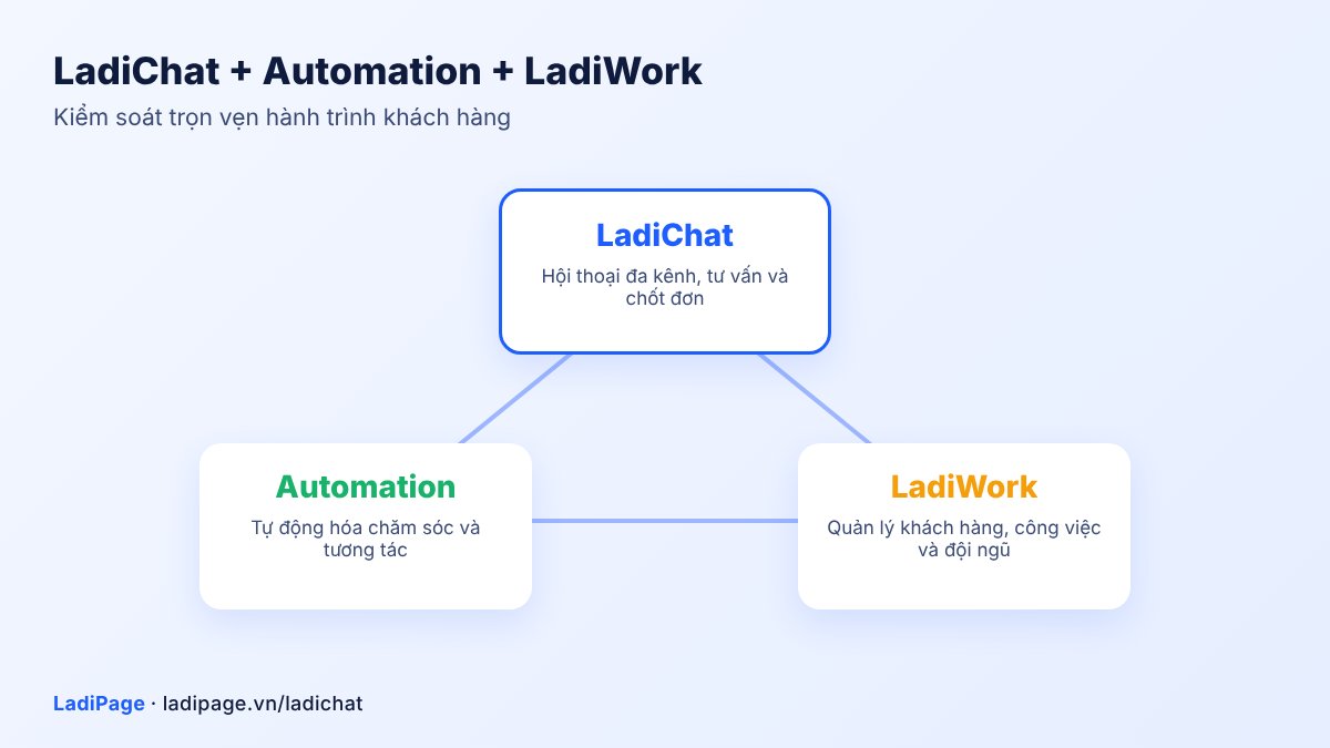 LadiChat kết hợp Automation và LadiWork trong hệ sinh thái ứng dụng LadiPage