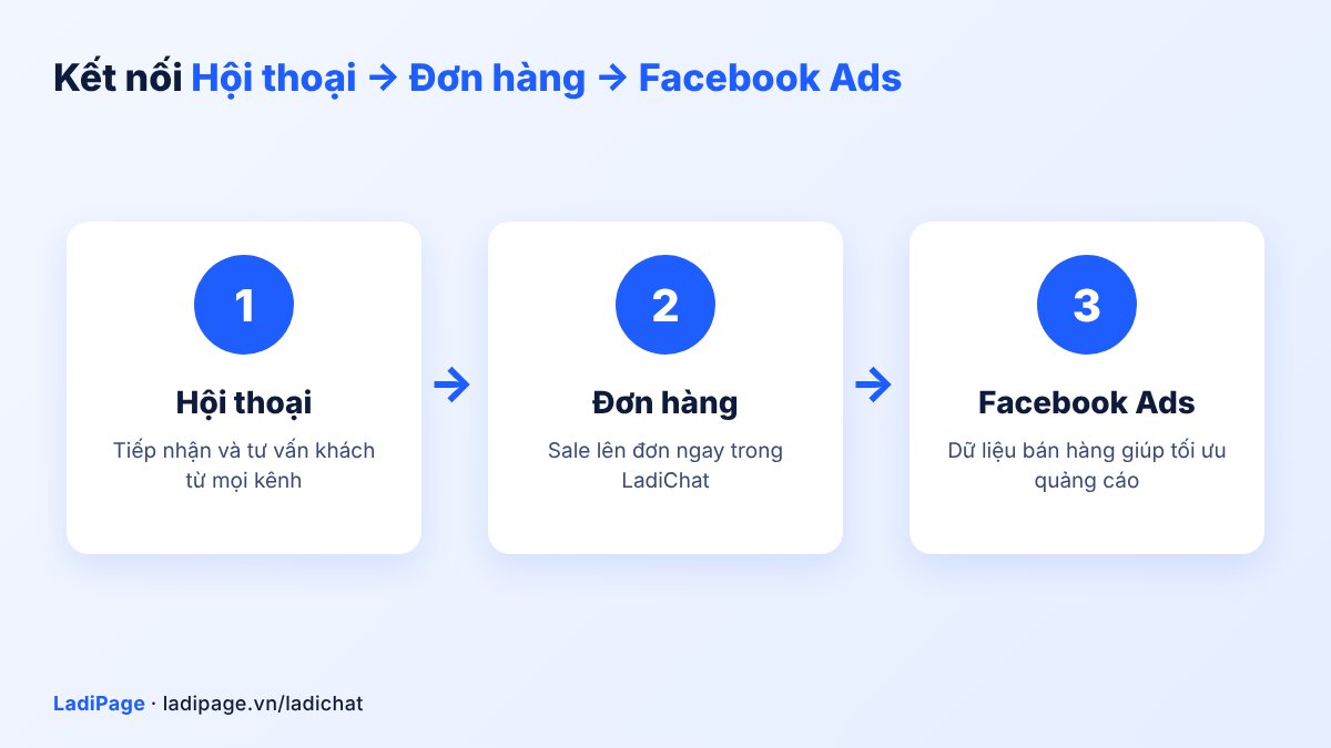 LadiChat kết nối hội thoại, đơn hàng và Facebook Ads