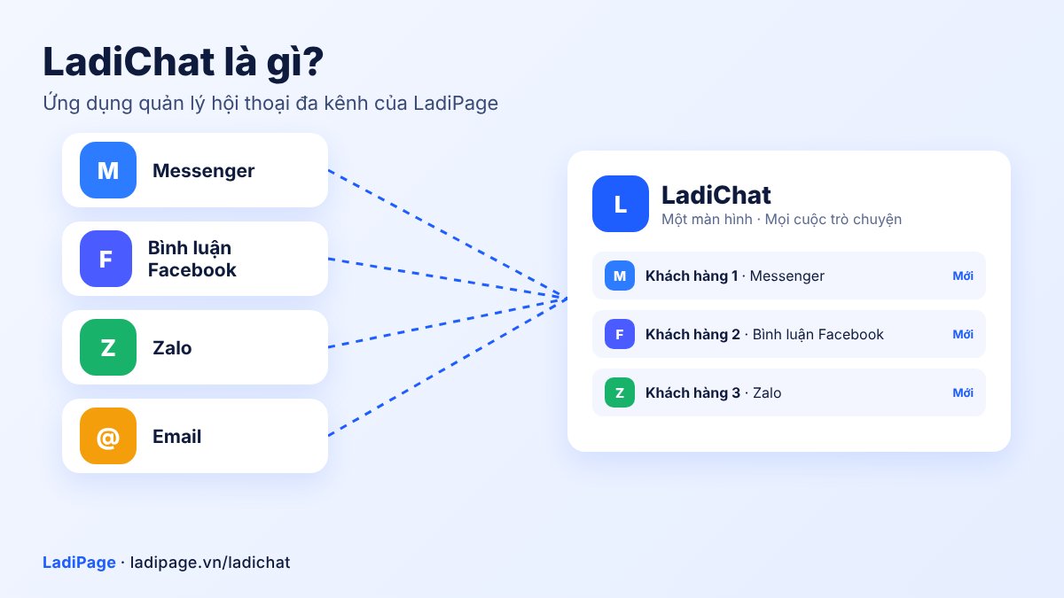 LadiChat là gì - ứng dụng quản lý hội thoại đa kênh của LadiPage
