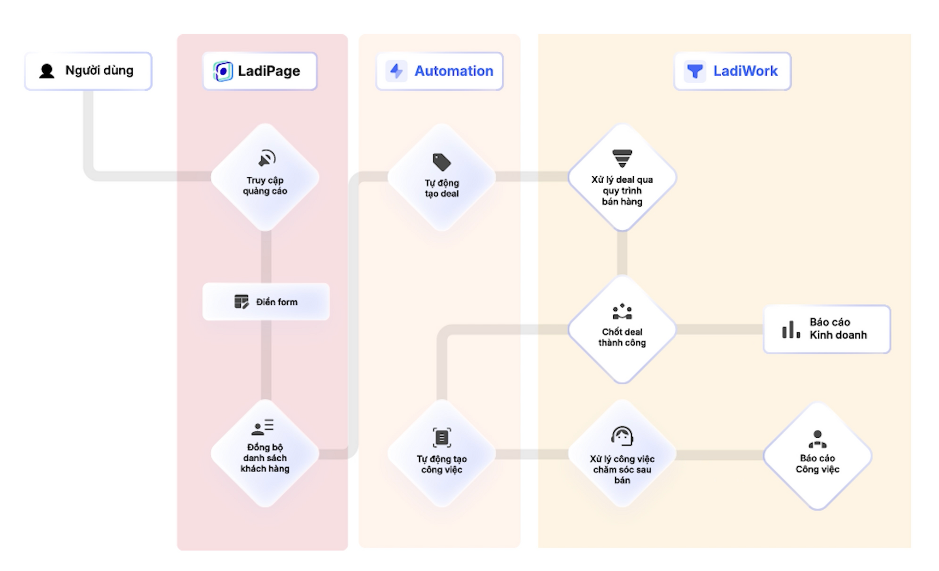Demo luồng vận hành ứng dụng LadiWork