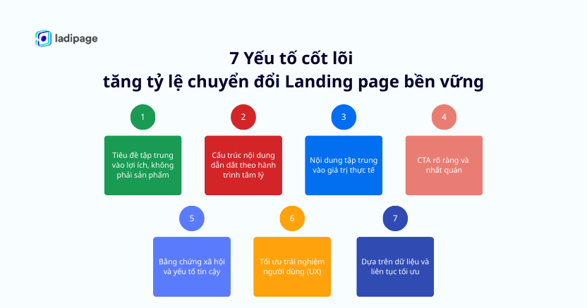 7 yếu tố cốt lõi tạo nên Landing Page chuẩn chuyển đổi