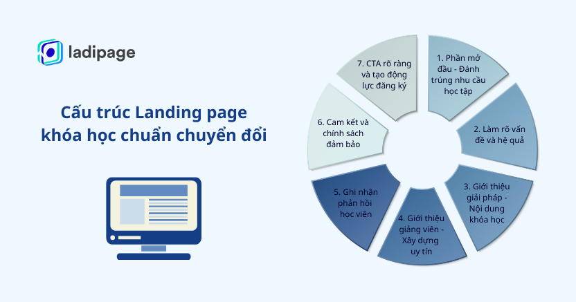 Cấu trúc Landing page bán khóa học online hiệu quả