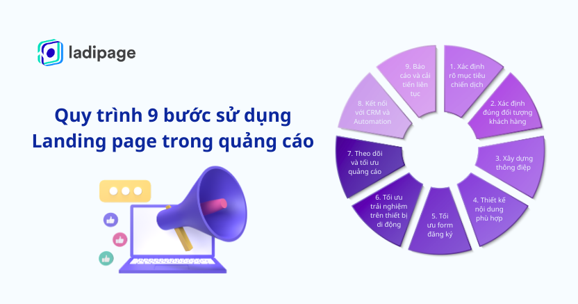 Quy trình triển khai quảng cáo Landing page hiệu quả