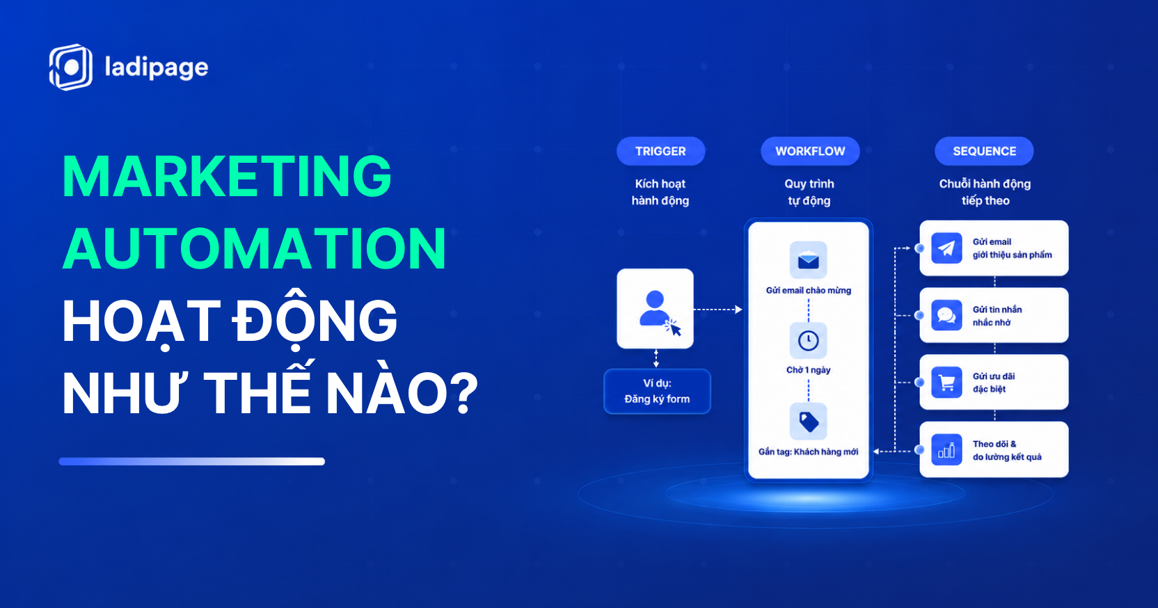 Marketing Automation Hoạt Động Thế Nào? Giải thích chi tiết Workflow, Trigger và Sequence