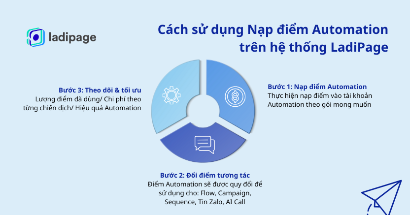 Điểm tương tác dùng cho Flow Campaign Sequence và AI Call