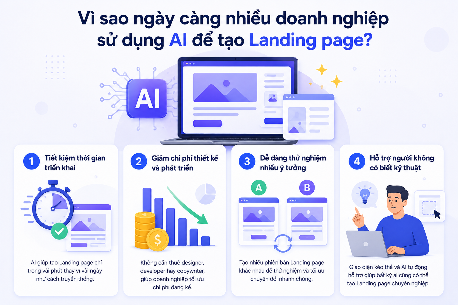 4 lý do AI hiện nay được sử dụng phổ biến để tạo Landing page: