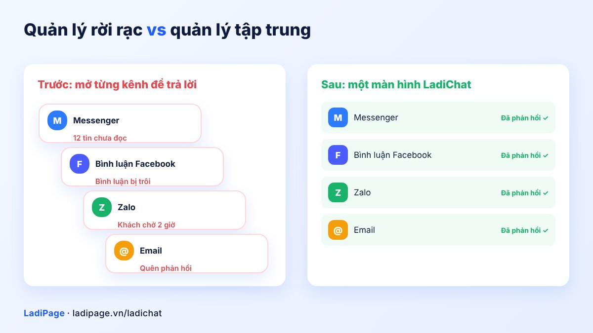 So sánh quản lý hội thoại rời rạc và quản lý tập trung với LadiChat