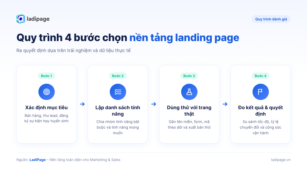Quy trình 4 bước đánh giá và chọn nền tảng landing page: xác định mục tiêu, lập danh sách tính năng bắt buộc, dùng thử với một trang thật, đo kết quả và quyết định Quy trình 4 bước đánh giá và chọn nền tảng landing page: xác định mục tiêu, lập danh sách tính năng bắt buộc, dùng thử với một trang thật, đo kết quả và quyết định