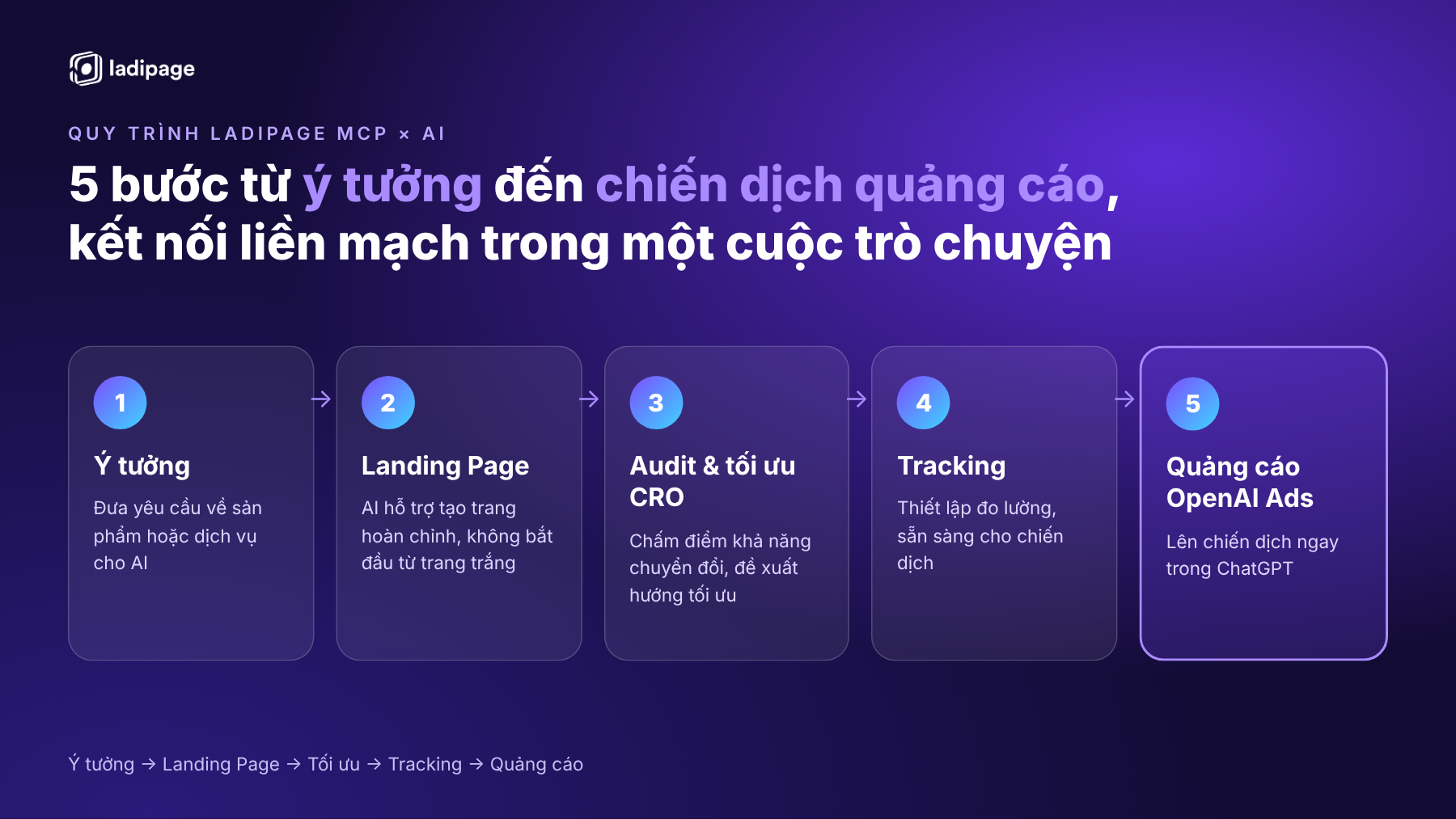 Quy trình LadiPage MCP x AI 5 bước từ ý tưởng đến quảng cáo OpenAI Ads Quy trình LadiPage MCP x AI 5 bước từ ý tưởng đến quảng cáo OpenAI Ads