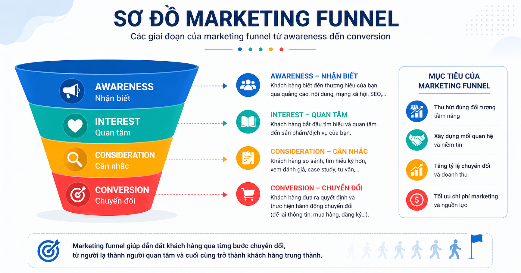 Các giai đoạn của marketing funnel từ awareness đến conversion