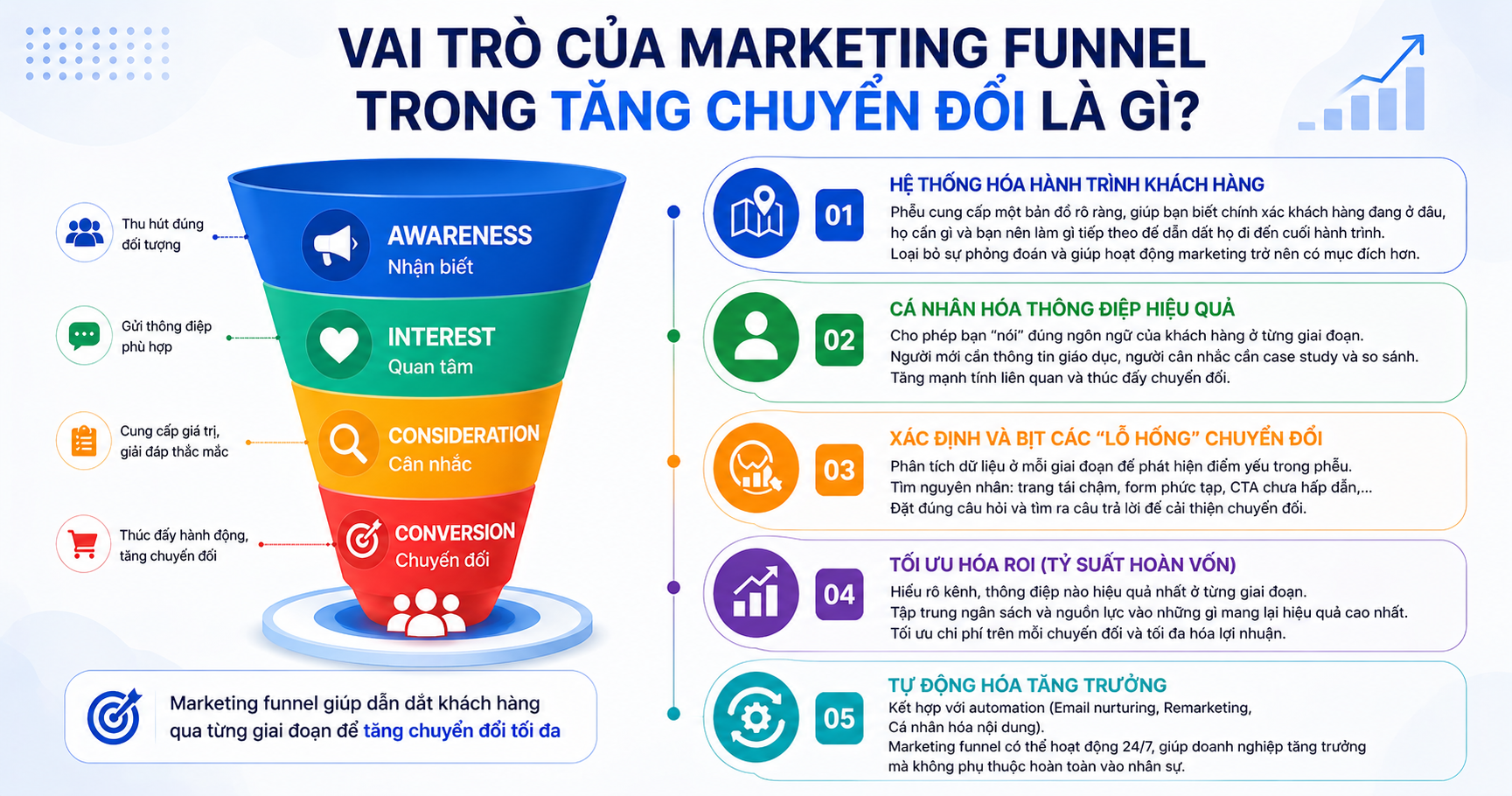 Vai trò của Marketing Funnel trong tăng chuyển đổi