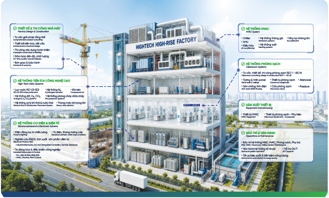 Sơ đồ phạm vi Intech triển khai trong một dự án nhà máy công nghệ cao