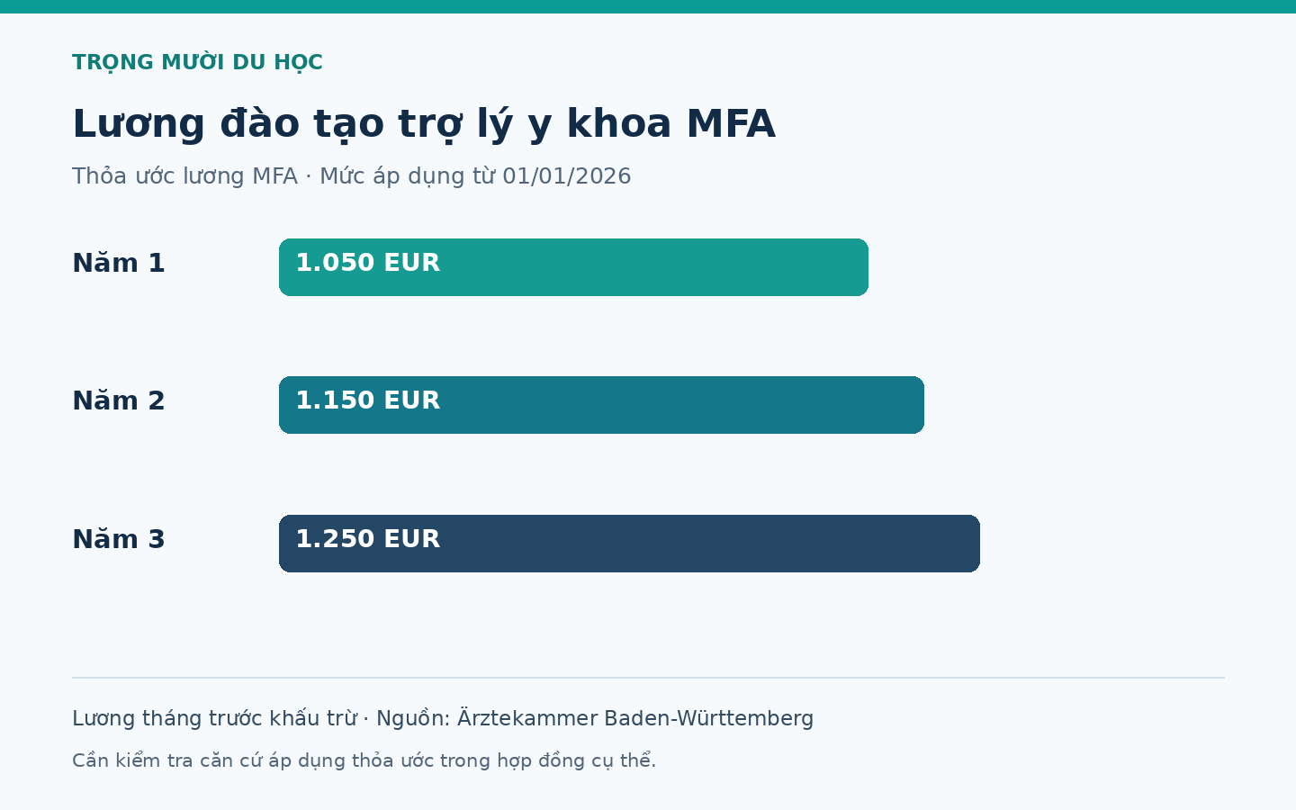 Thù lao đào tạo trợ lý y khoa theo thỏa ước năm 2026