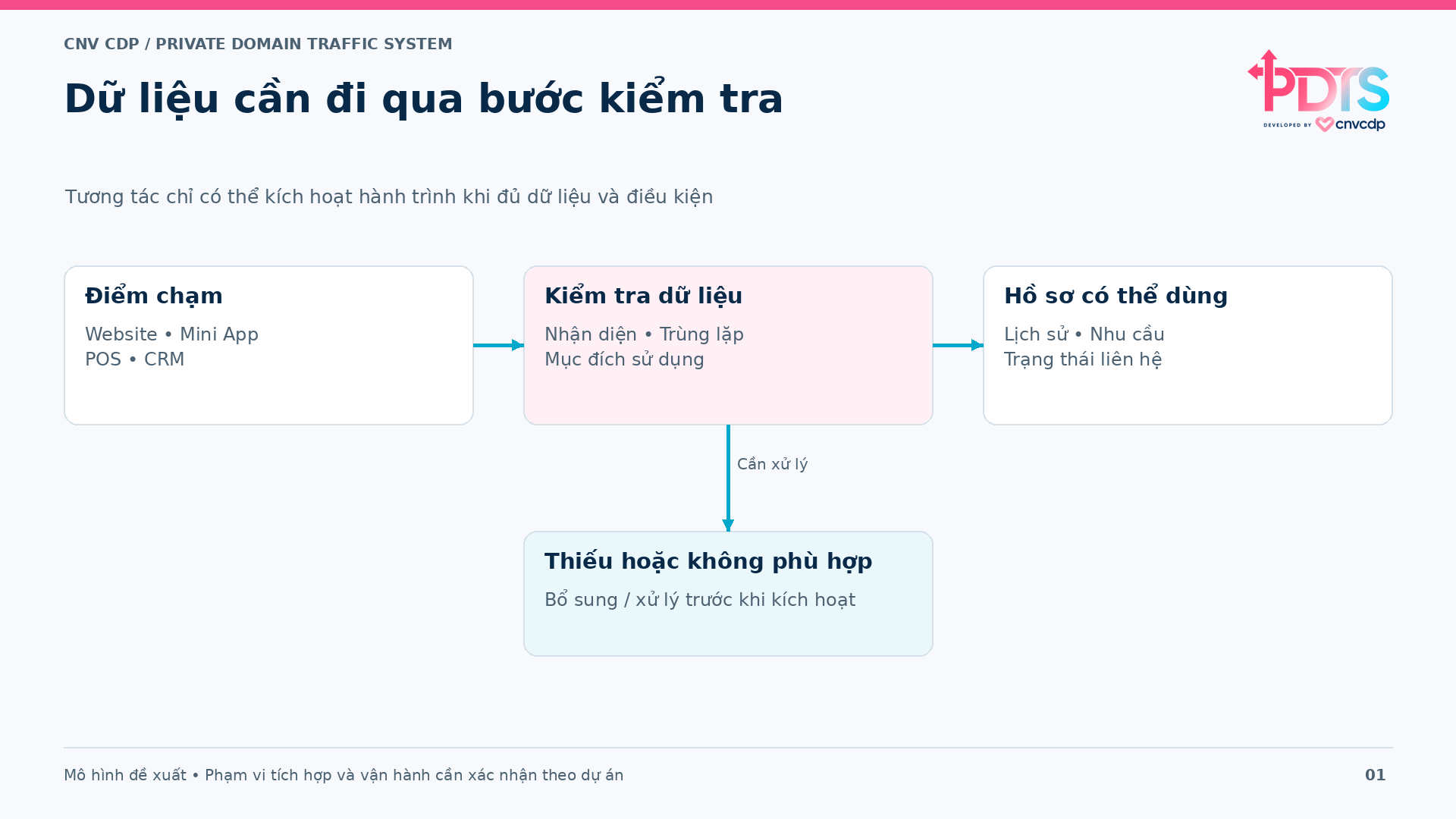 Luồng kiểm tra dữ liệu trước khi kích hoạt hành trình