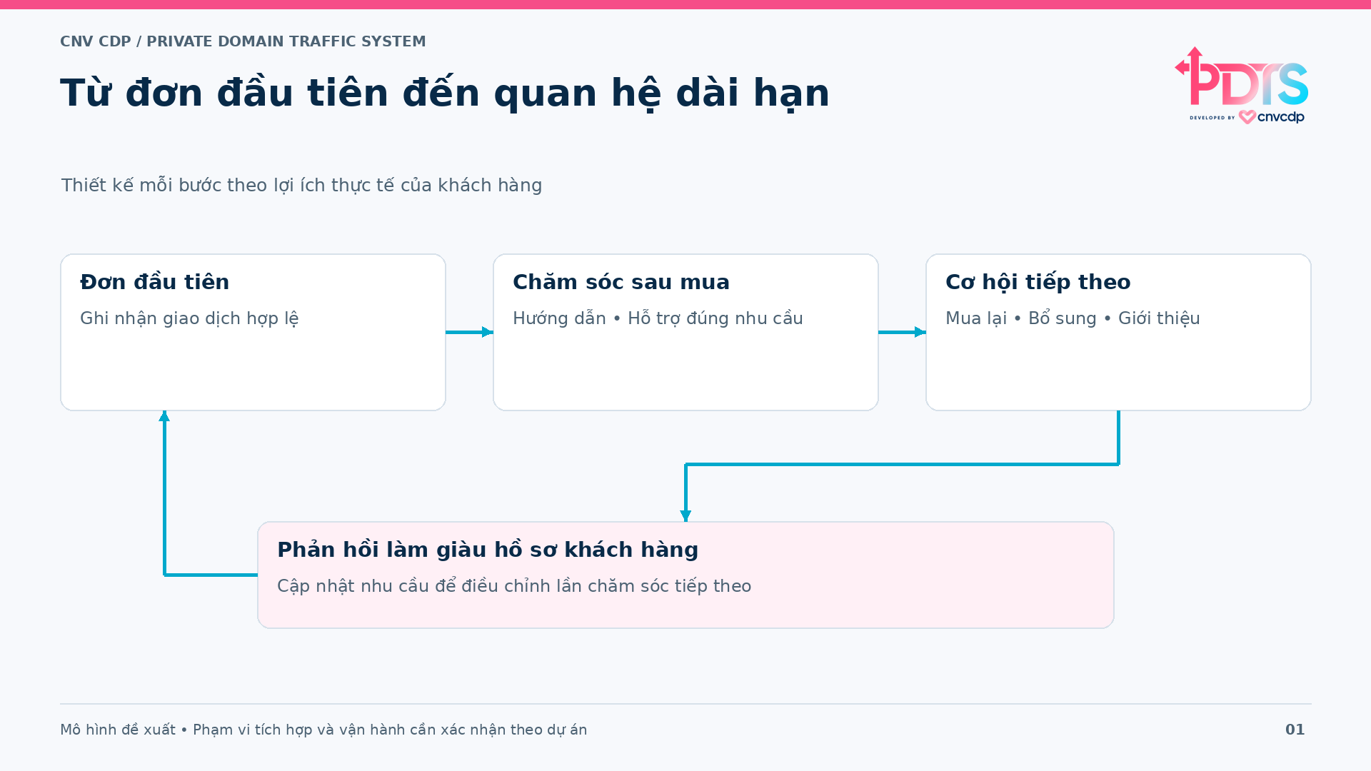Luồng từ đơn đầu tiên qua chăm sóc đến cơ hội tiếp theo