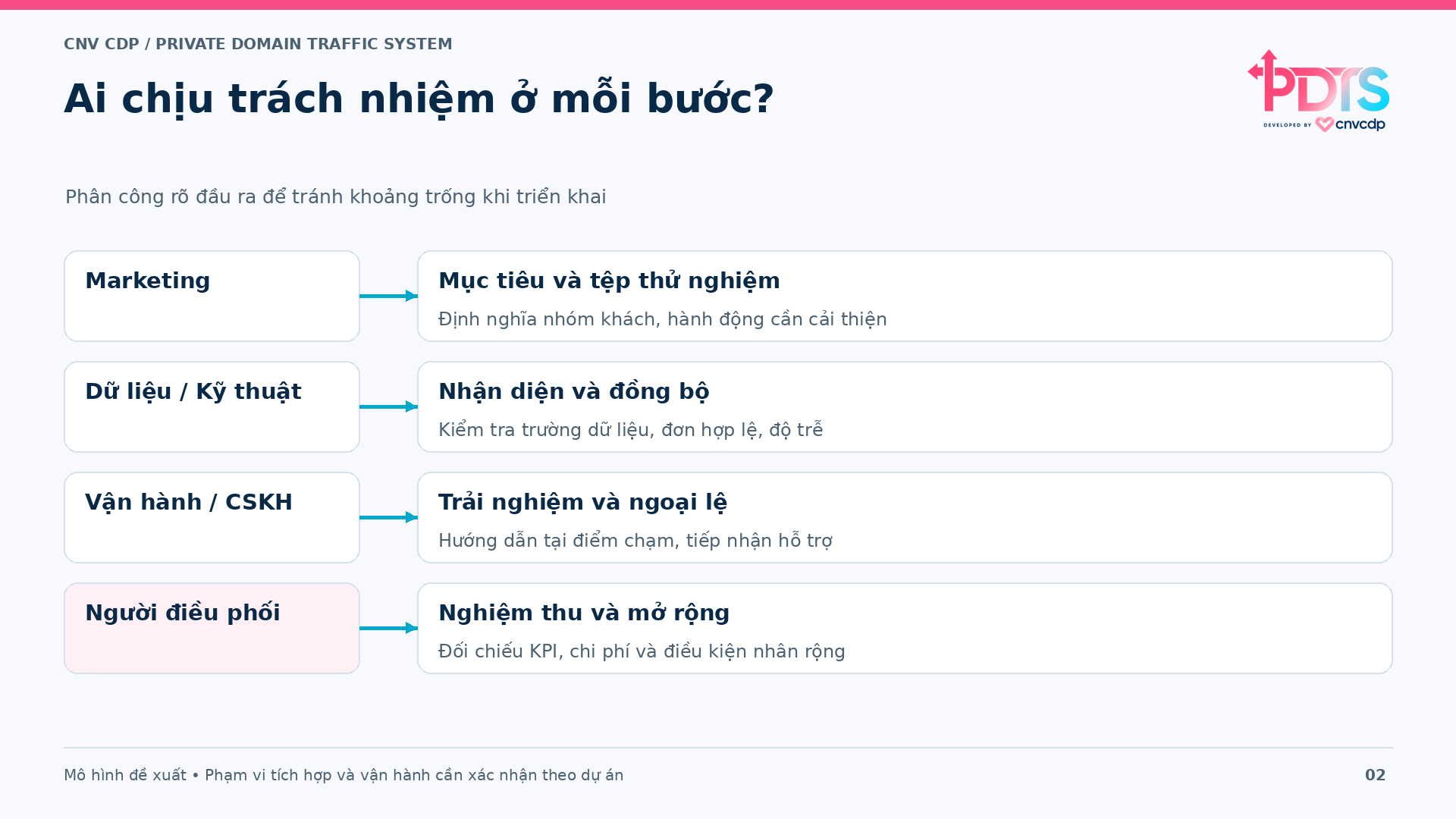 Trách nhiệm các bộ phận trong triển khai PDTS