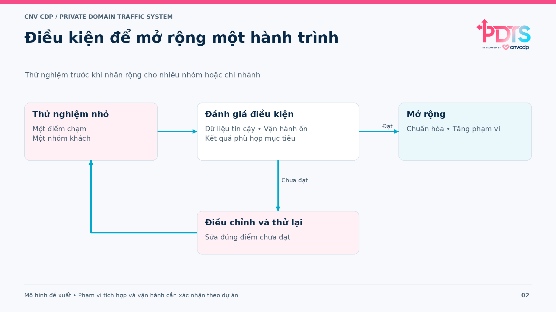 Luồng đánh giá để mở rộng hoặc điều chỉnh thử nghiệm