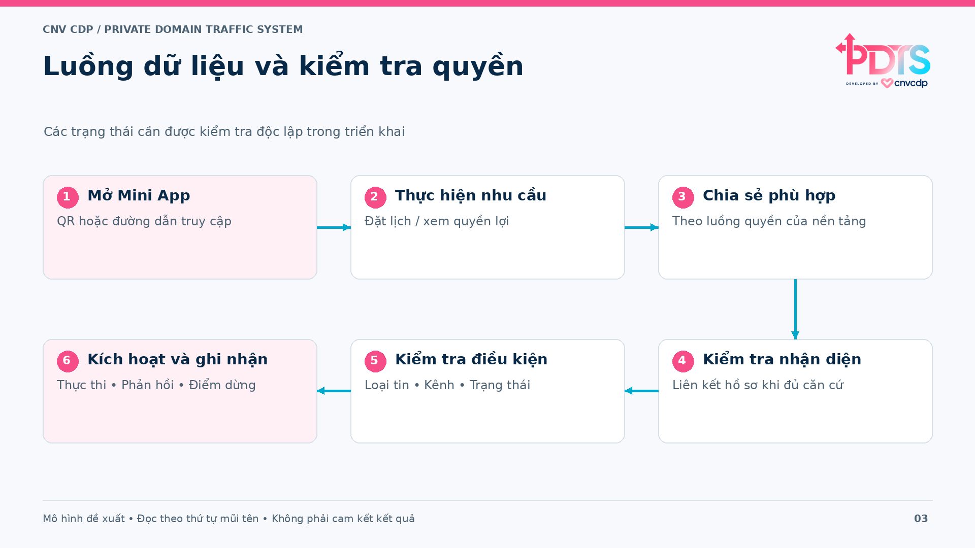Luồng từ điểm truy cập Mini App qua nhận diện dữ liệu đến kích hoạt chăm sóc