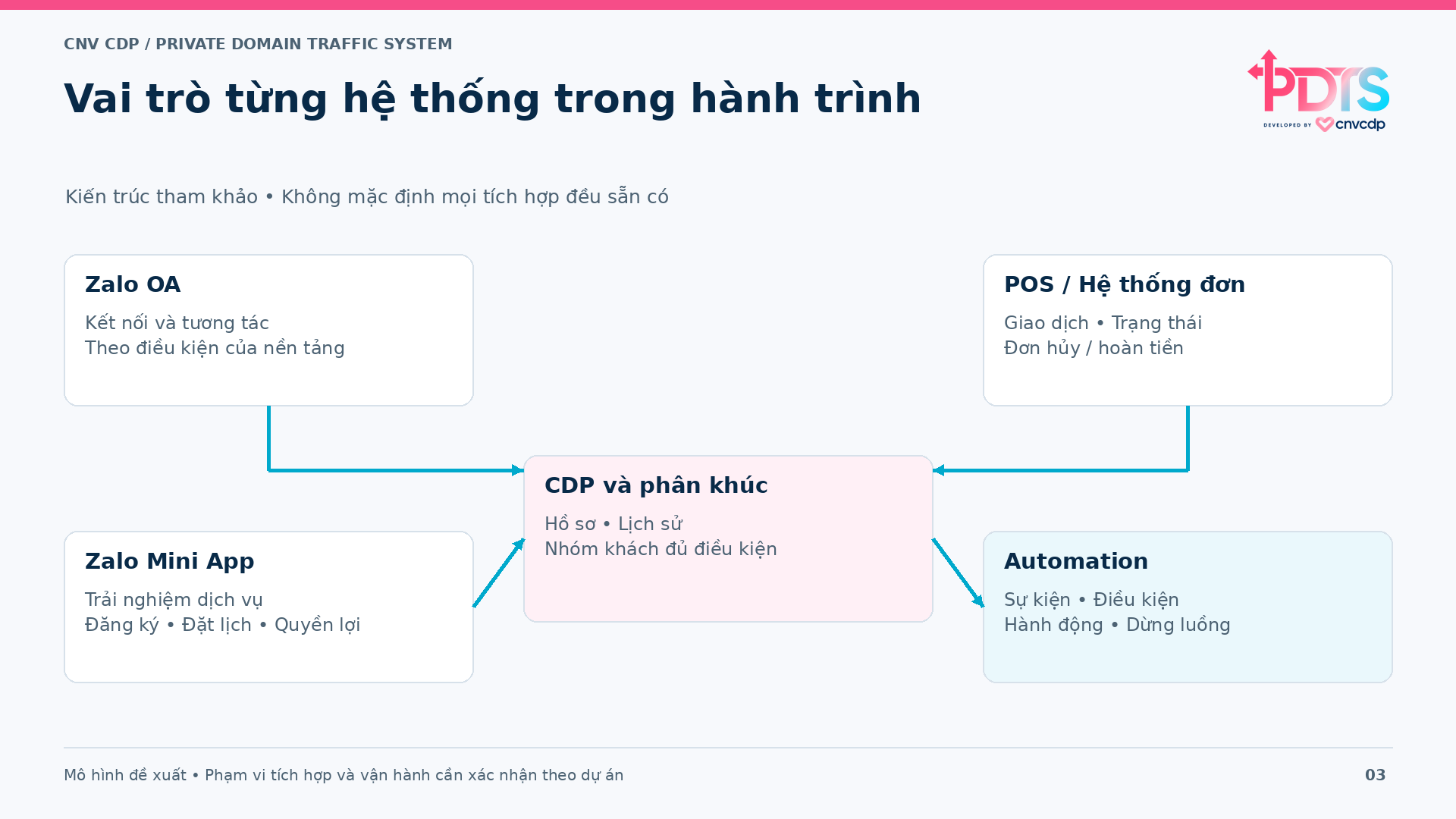 Vai trò kết nối của OA Mini App CDP và hệ thống đơn hàng