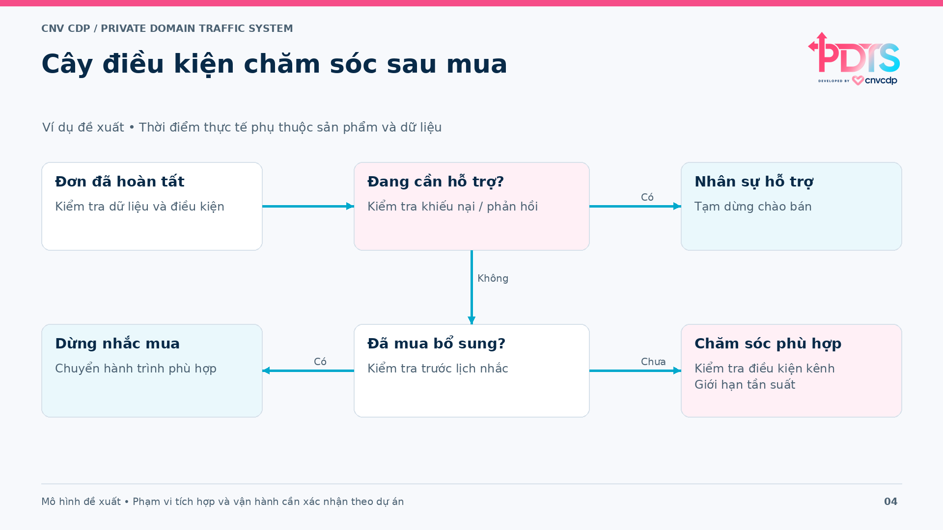 Cây điều kiện chăm sóc khách từ đơn hàng hợp lệ đến mua lại hoặc hỗ trợ