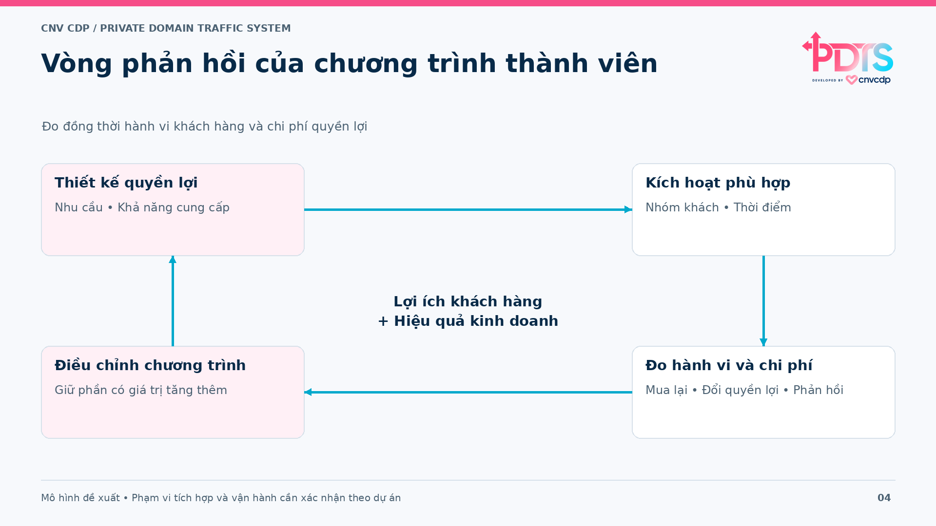 Vòng phản hồi giữa quyền lợi hành vi giao dịch và điều chỉnh chương trình