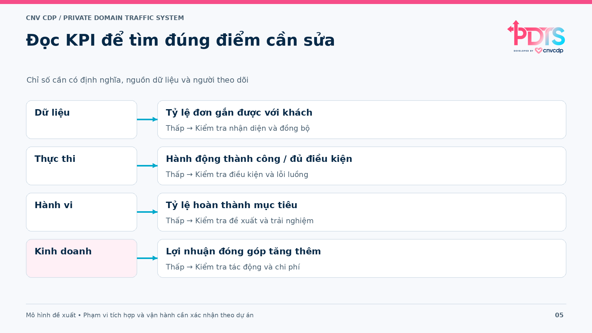 Chuỗi KPI từ chất lượng dữ liệu qua thực thi hành vi đến kết quả kinh doanh