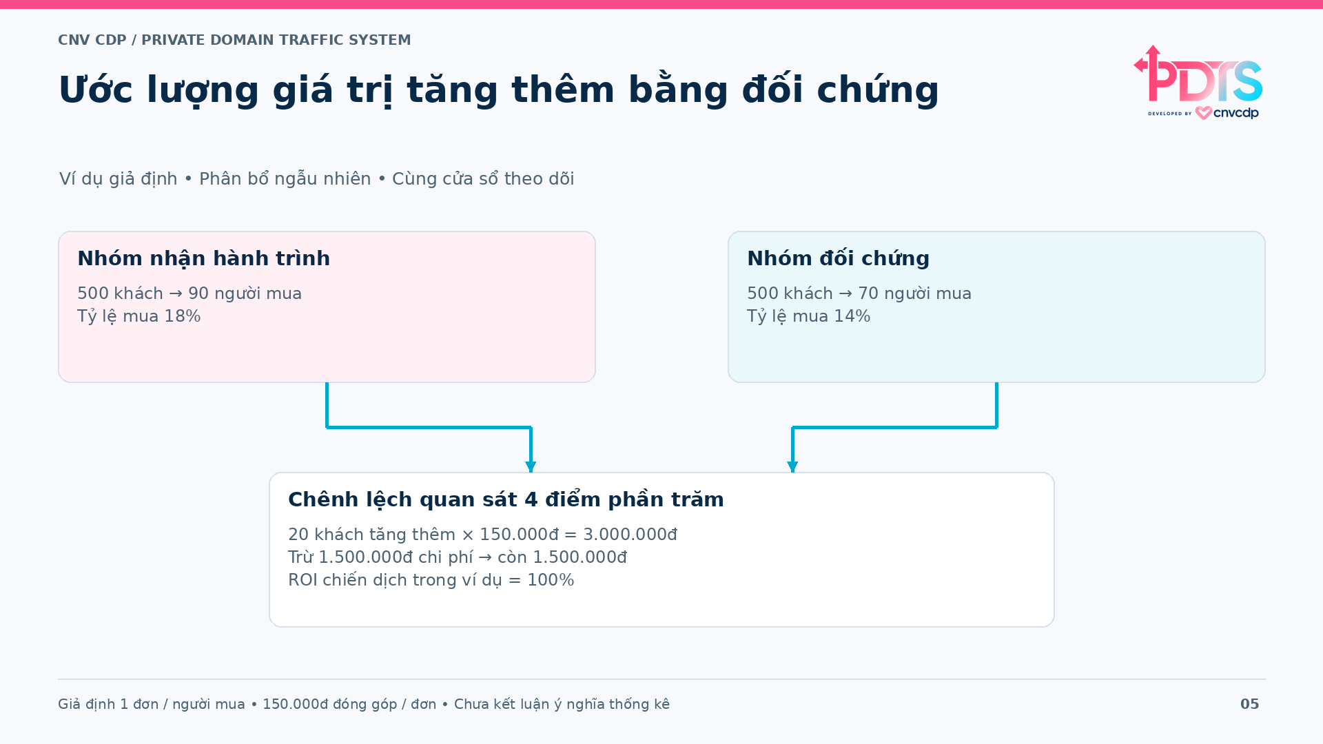 Thiết kế thử nghiệm hai nhóm và phép tính giá trị tăng thêm