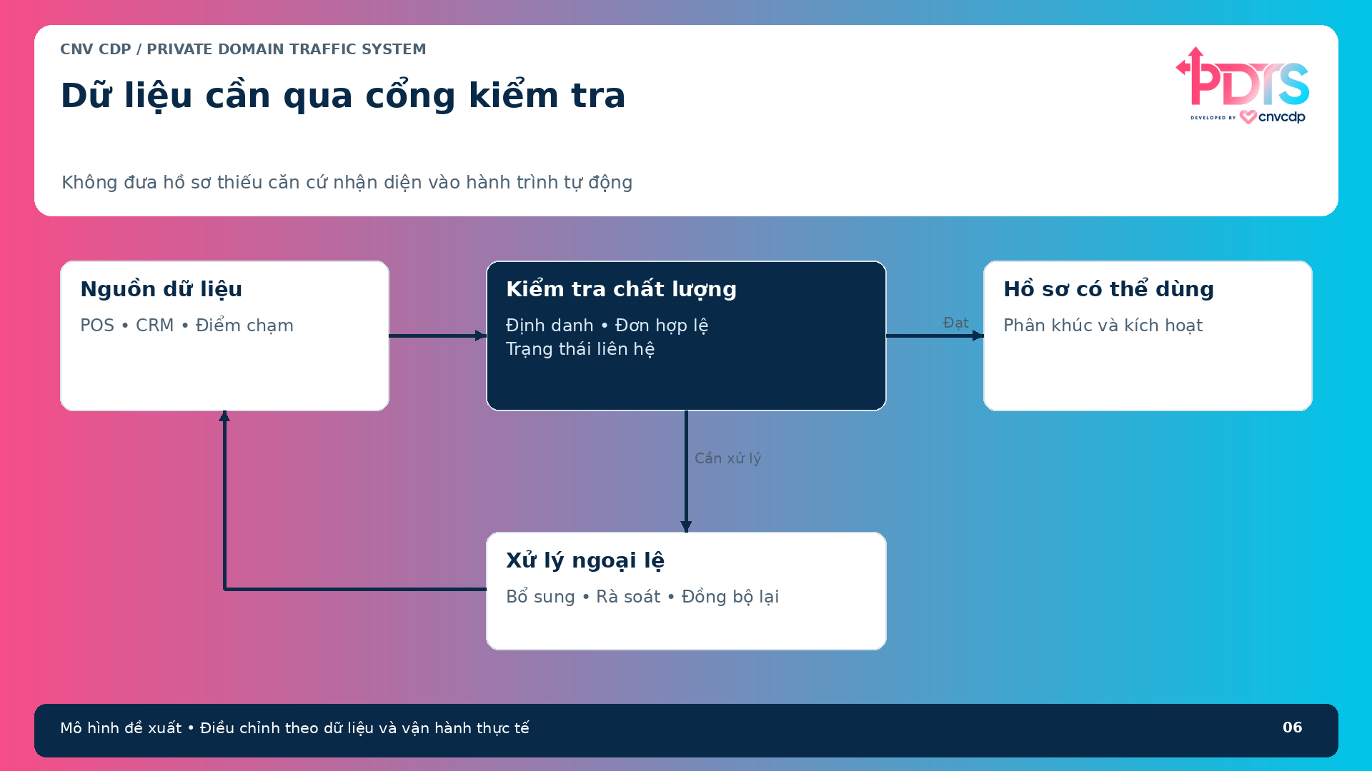 Luồng kiểm tra dữ liệu từ hệ thống nguồn đến hồ sơ có thể kích hoạt