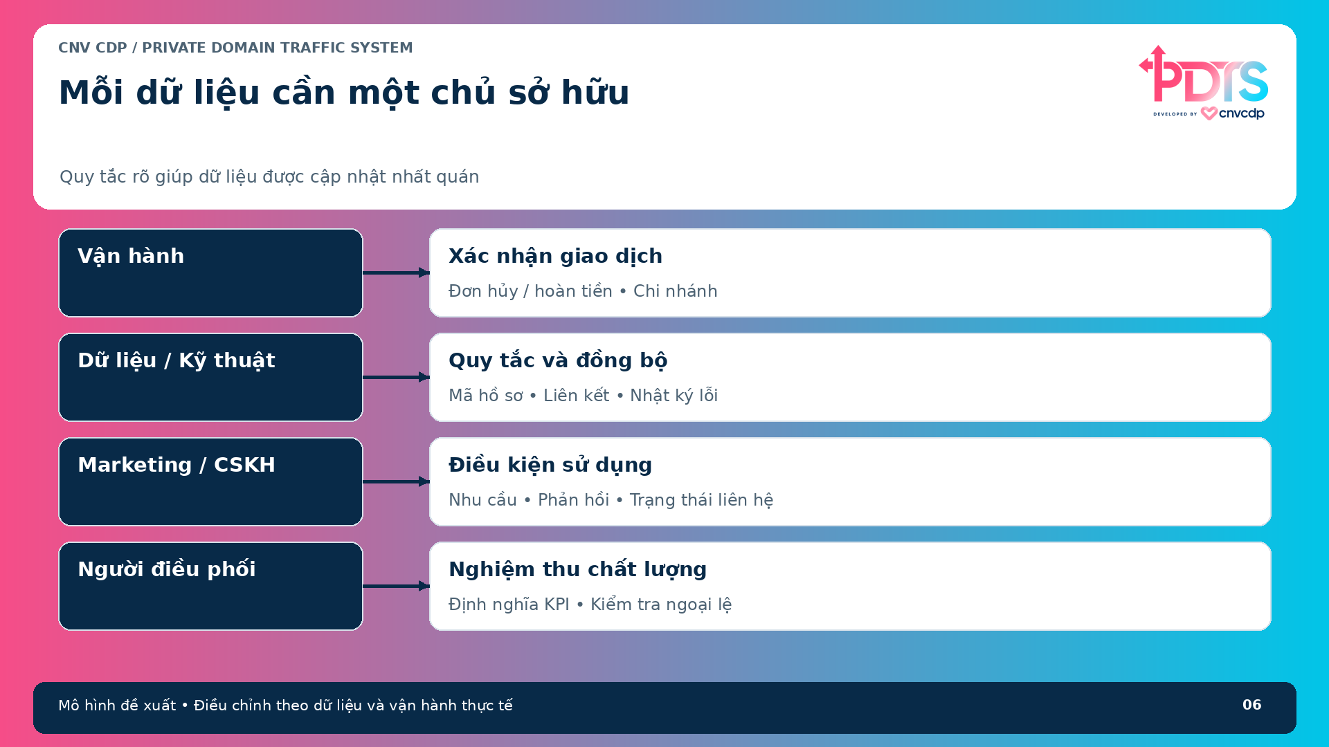 Mô hình phân trách nhiệm dữ liệu và xử lý ngoại lệ trong PDTS