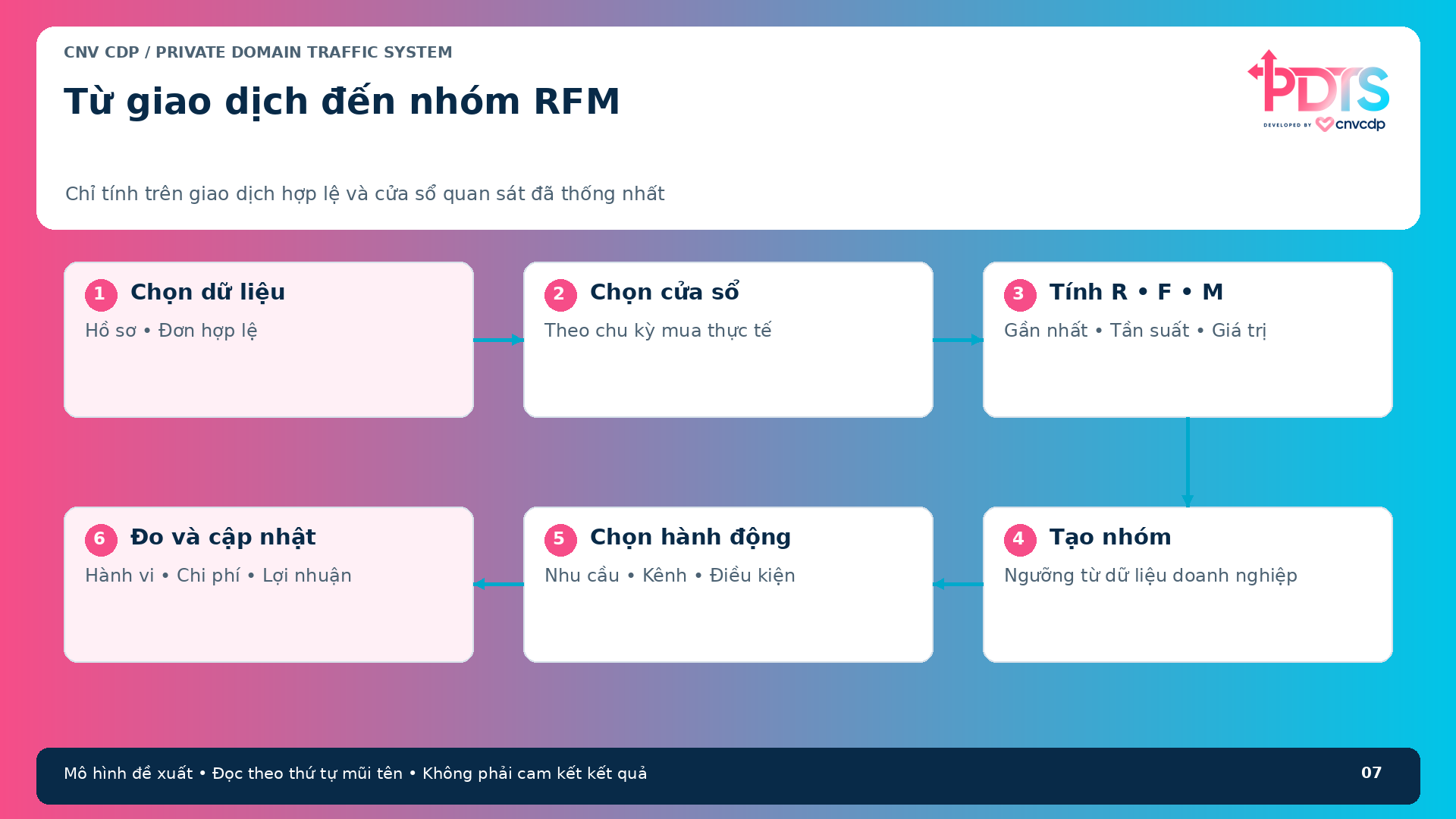 Luồng từ giao dịch chuẩn hóa đến nhóm RFM và hành động chăm sóc